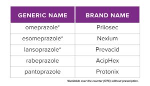 Proton Pump Inhibitors that decrease the benefits of Vitamin B12